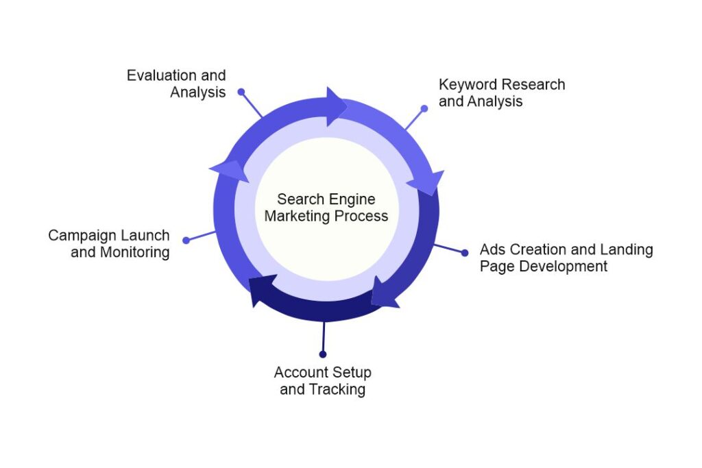 how search engine Marketing works