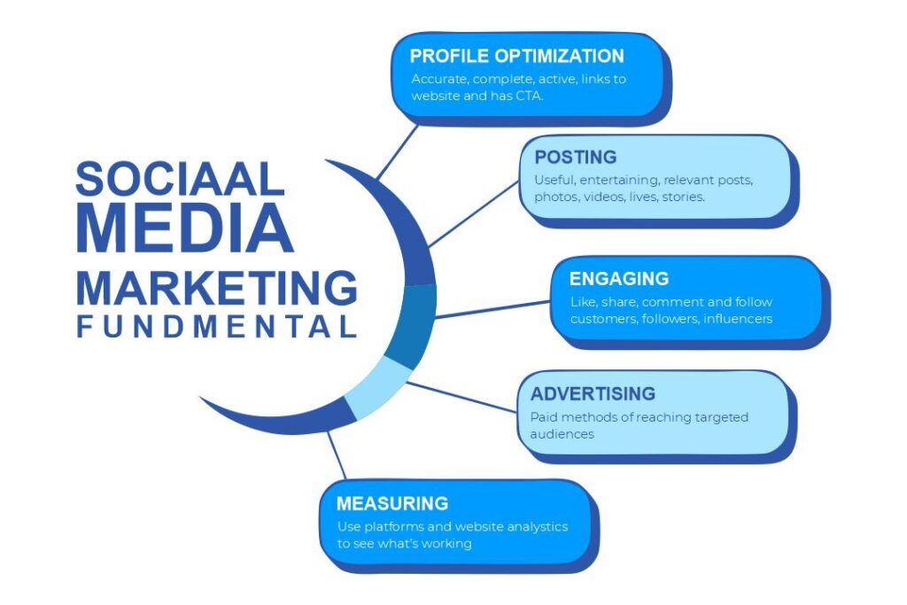 Social Media Marketing - Amig Digital Network Pvt Ltd