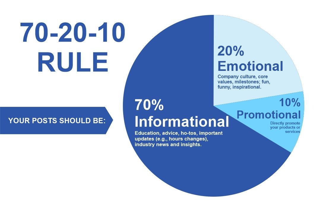 social media marketing_70-20-10 rule