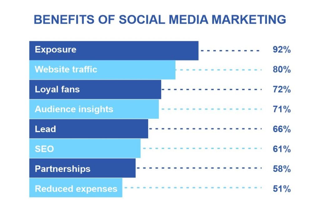 Benefits of social media marketing